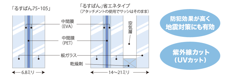 防犯ガラス「るすばん」地震対策に有効・紫外線カット