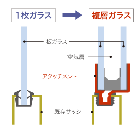 複層ガラス「さらっと」